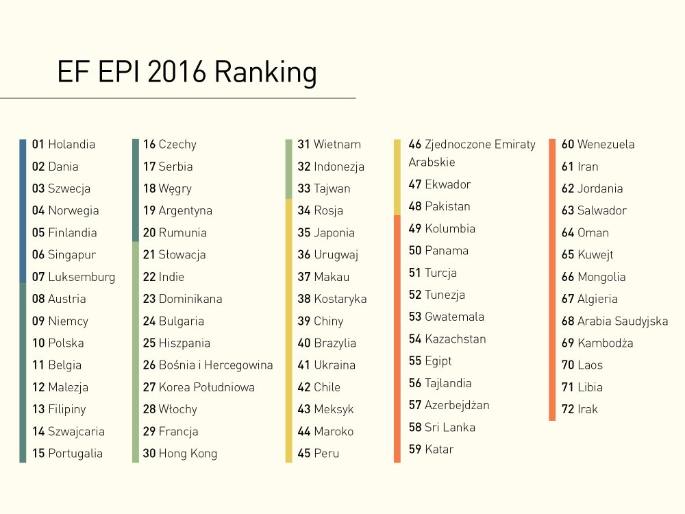 EF EPI_Ranking