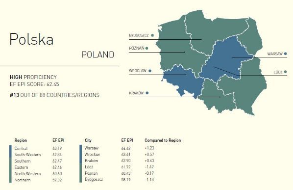 Polska wśród krajów z wysoką biegłością języka angielskiego