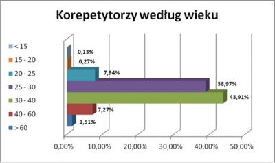 Rynek Korepetycji W Polsce Raport 2014 Języki Artykuły