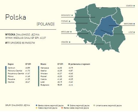 Polska w światowym rankingu językowym