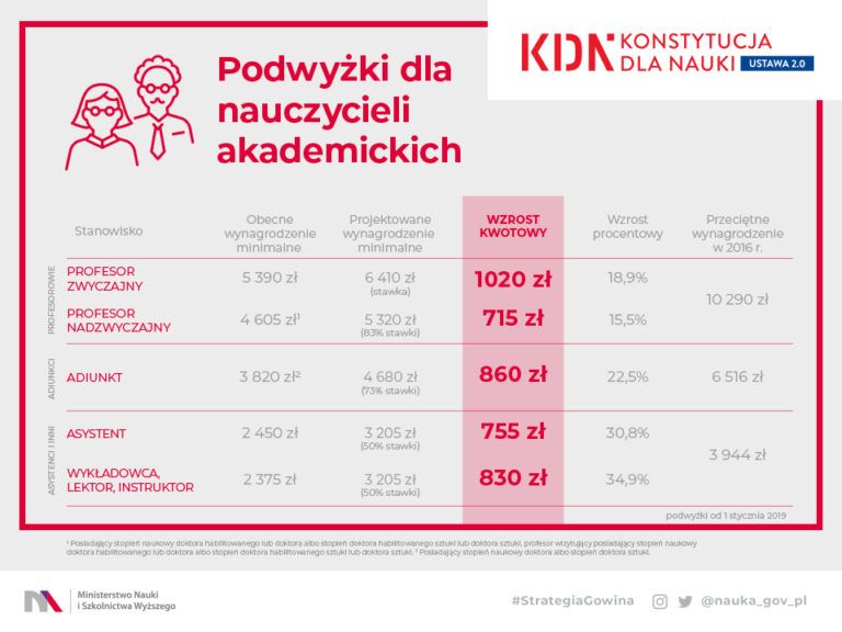 MNiSW - podwyzki
