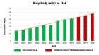 miniatura Przychody w mld vs. rok
