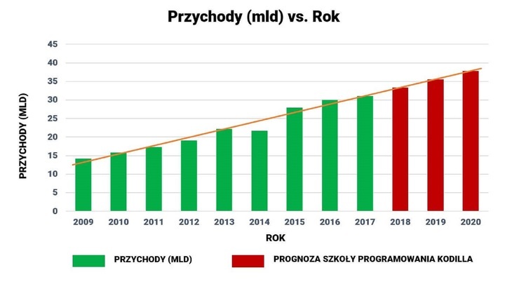 Przychody w mld vs. rok