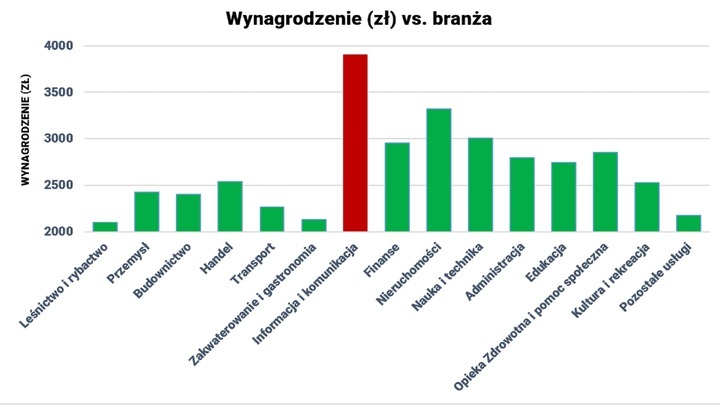 Wynagrodznie w zł vs. branża