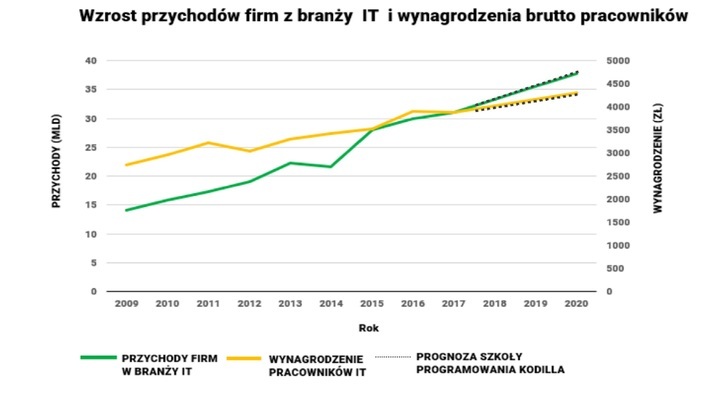 Wzrost przychodów firm z branży IT i wynagrodzenia brutto pracowników