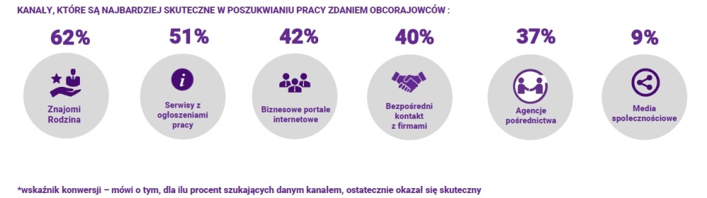 2. Skuteczność kanałów rekrutacji