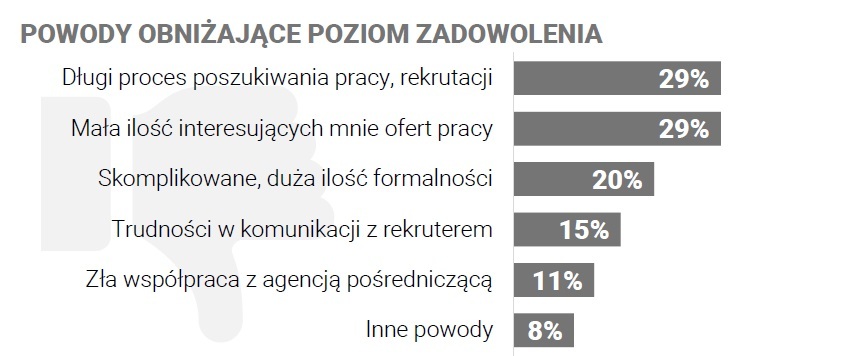 4. Powody obniżające poziom zadowolenia