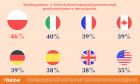 miniatura 46% Polaków przyznaje, że akcent powstrzymuje ich przed mówieniem w obcym języku - 2