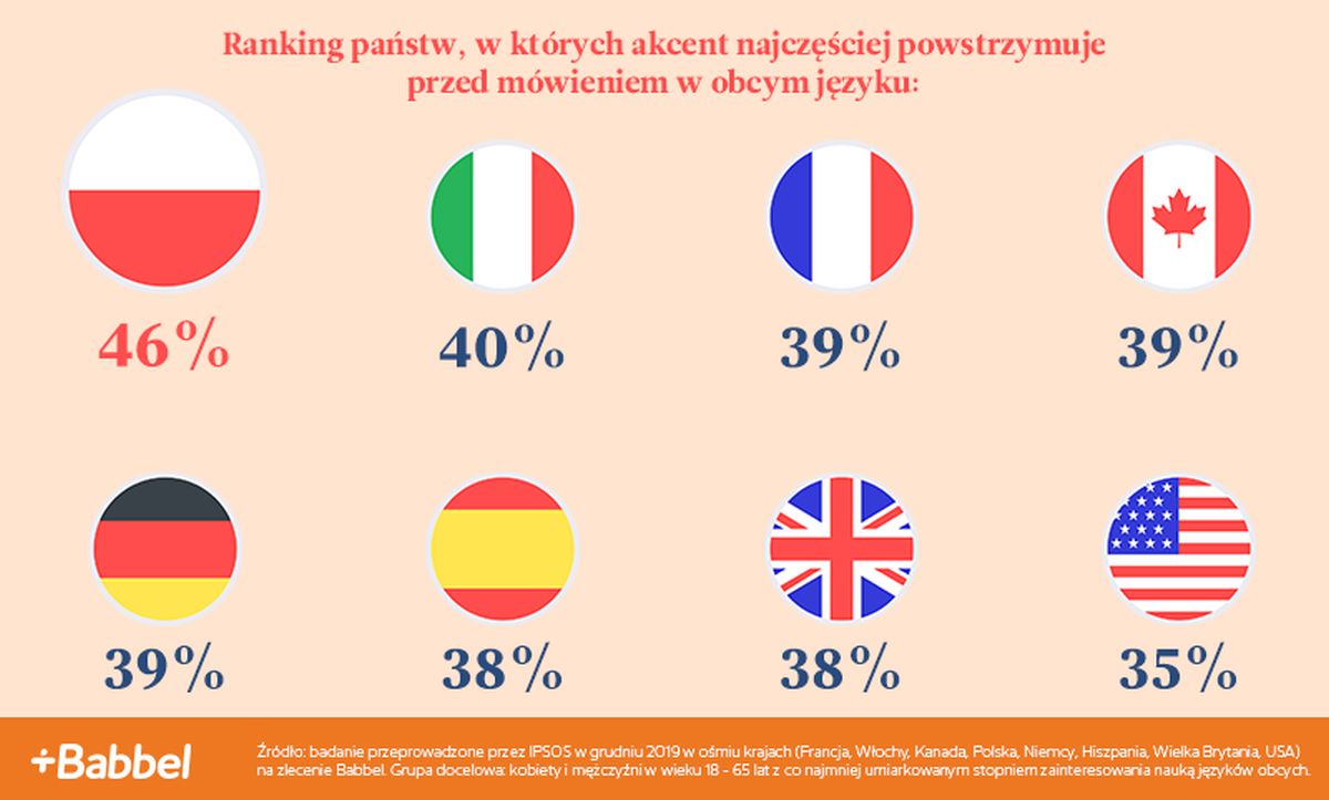 46% Polaków przyznaje, że akcent powstrzymuje ich przed mówieniem w obcym języku - 2