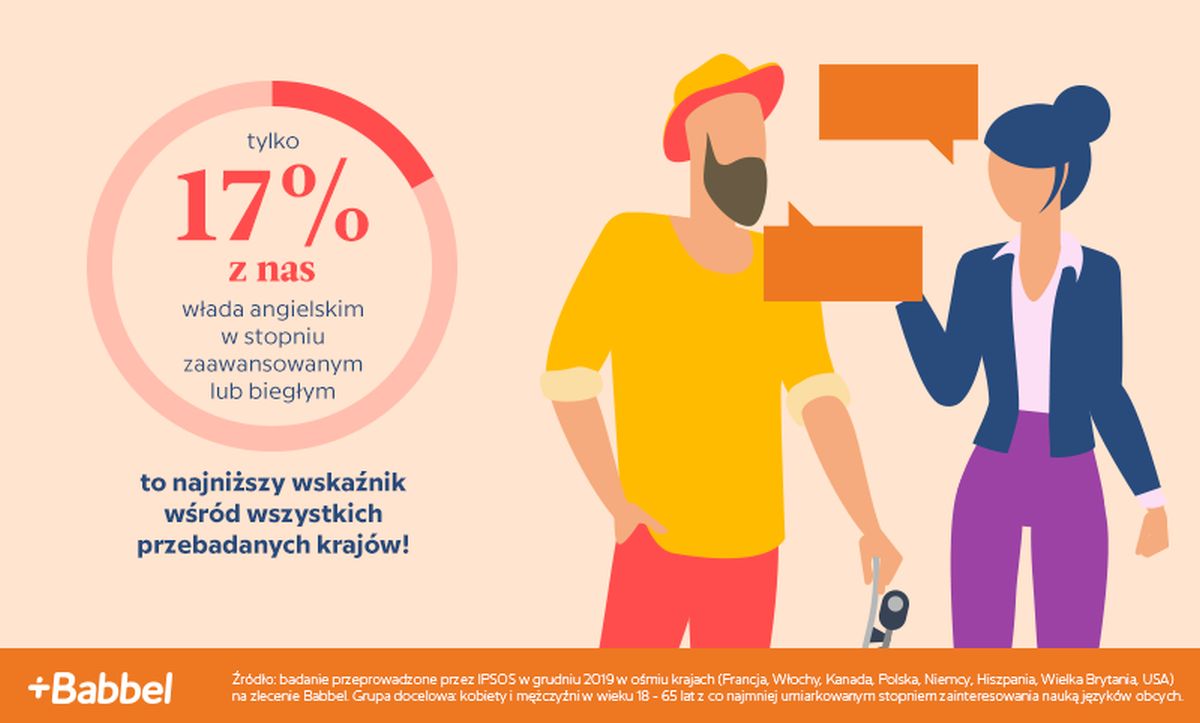 46% Polaków przyznaje, że akcent powstrzymuje ich przed mówieniem w obcym języku - 3