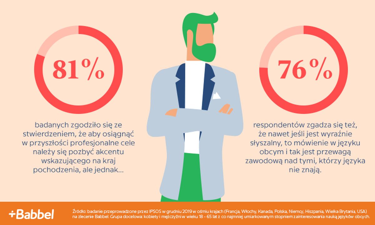46% Polaków przyznaje, że akcent powstrzymuje ich przed mówieniem w obcym języku - 7